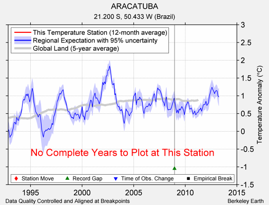 ARACATUBA comparison to regional expectation