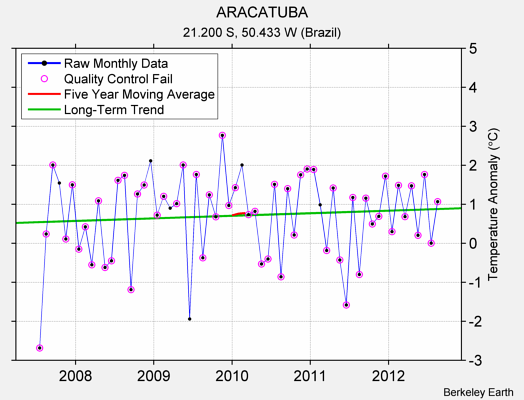 ARACATUBA Raw Mean Temperature