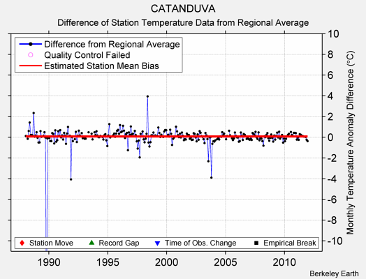 CATANDUVA difference from regional expectation