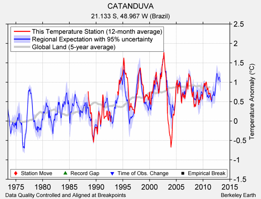 CATANDUVA comparison to regional expectation