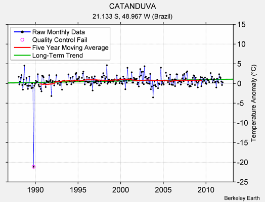 CATANDUVA Raw Mean Temperature