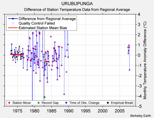 URUBUPUNGA difference from regional expectation