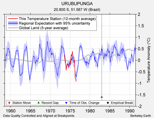 URUBUPUNGA comparison to regional expectation