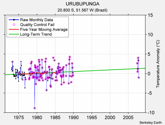 URUBUPUNGA Raw Mean Temperature