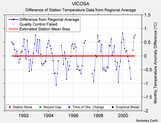 VICOSA difference from regional expectation