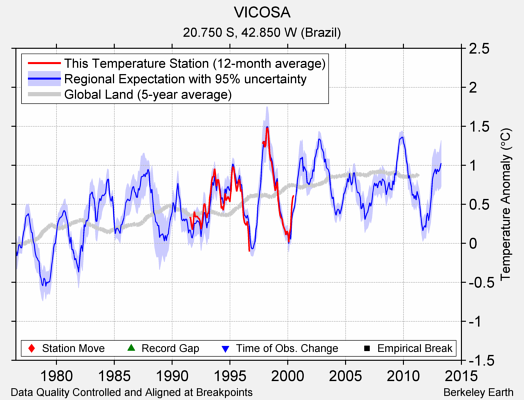 VICOSA comparison to regional expectation