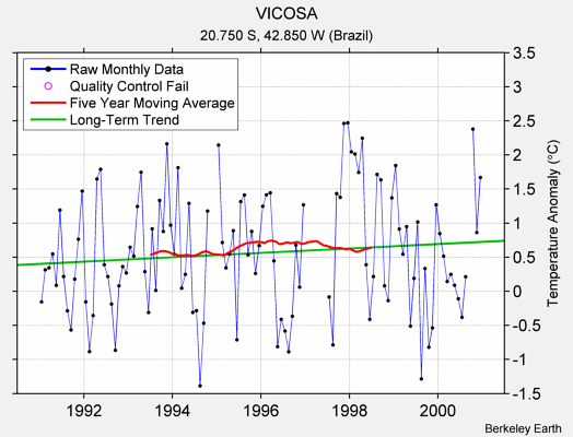 VICOSA Raw Mean Temperature