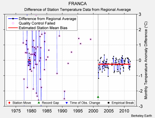 FRANCA difference from regional expectation