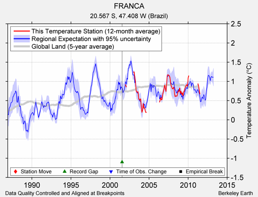 FRANCA comparison to regional expectation