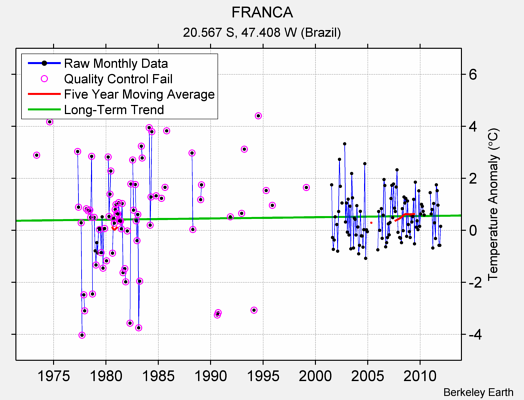 FRANCA Raw Mean Temperature