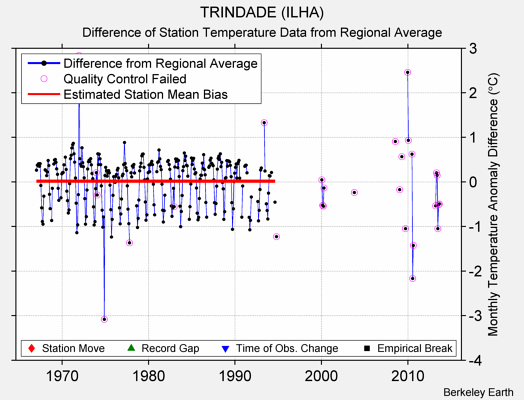 TRINDADE (ILHA) difference from regional expectation