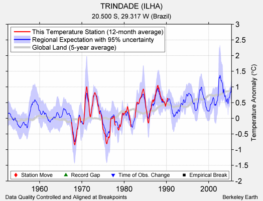 TRINDADE (ILHA) comparison to regional expectation