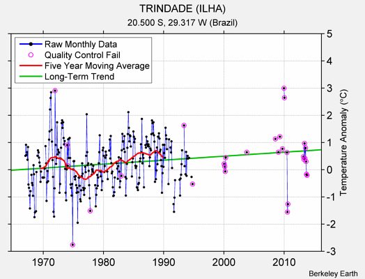 TRINDADE (ILHA) Raw Mean Temperature