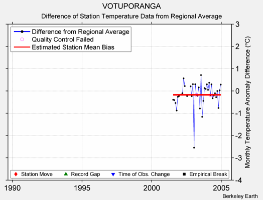 VOTUPORANGA difference from regional expectation