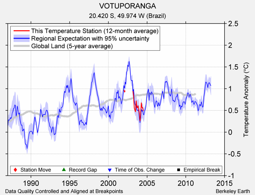 VOTUPORANGA comparison to regional expectation