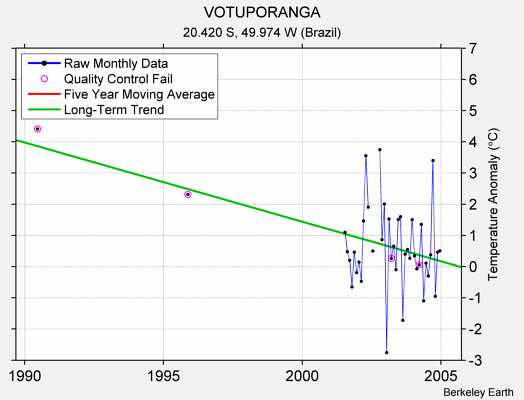 VOTUPORANGA Raw Mean Temperature