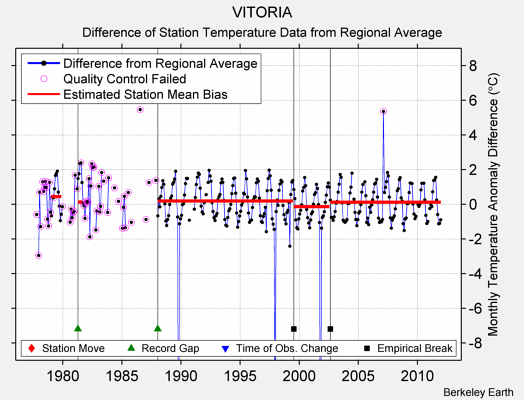 VITORIA difference from regional expectation