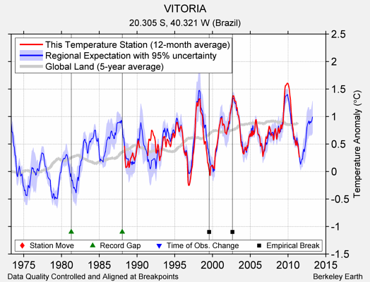 VITORIA comparison to regional expectation