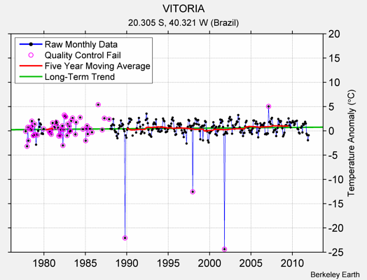 VITORIA Raw Mean Temperature