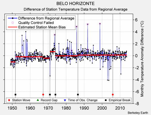 BELO HORIZONTE difference from regional expectation