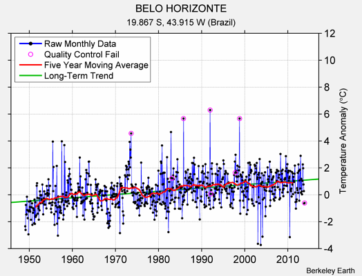 BELO HORIZONTE Raw Mean Temperature