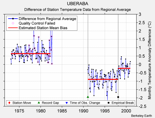 UBERABA difference from regional expectation