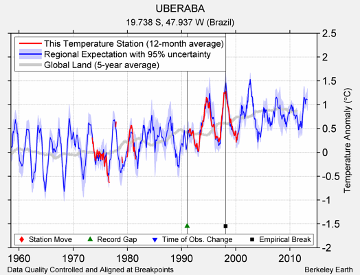 UBERABA comparison to regional expectation