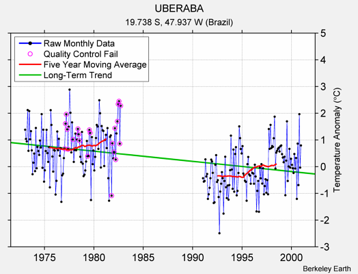 UBERABA Raw Mean Temperature