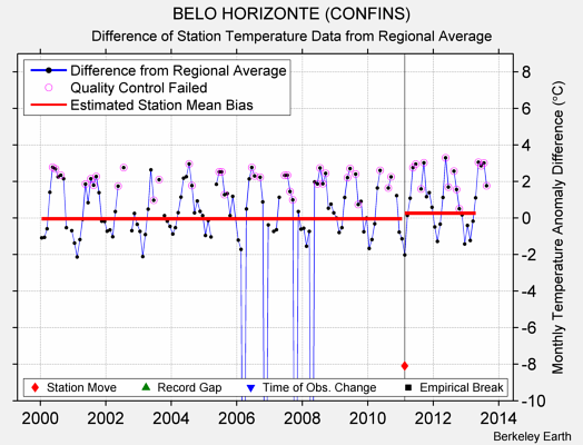 BELO HORIZONTE (CONFINS) difference from regional expectation