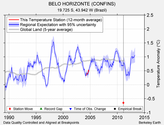 BELO HORIZONTE (CONFINS) comparison to regional expectation