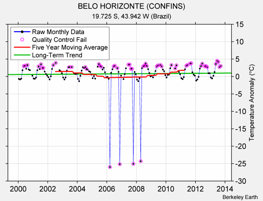 BELO HORIZONTE (CONFINS) Raw Mean Temperature