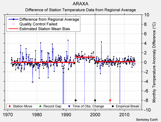 ARAXA difference from regional expectation