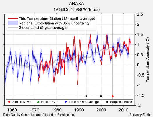 ARAXA comparison to regional expectation