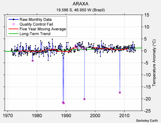 ARAXA Raw Mean Temperature