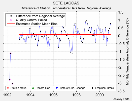 SETE LAGOAS difference from regional expectation