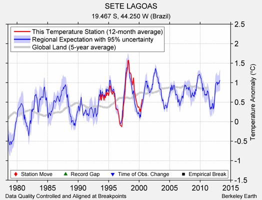 SETE LAGOAS comparison to regional expectation