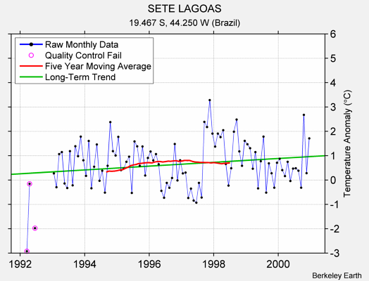 SETE LAGOAS Raw Mean Temperature