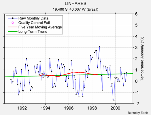 LINHARES Raw Mean Temperature