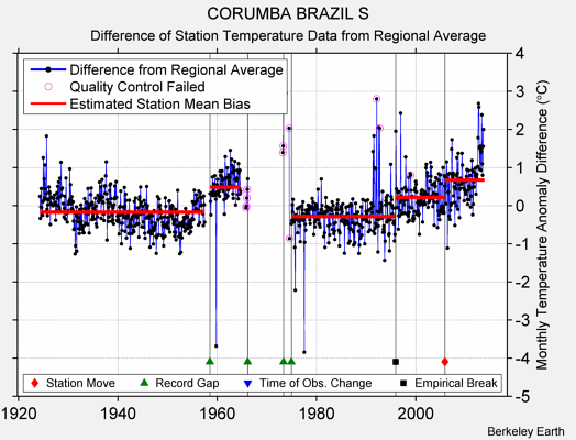 CORUMBA BRAZIL S difference from regional expectation