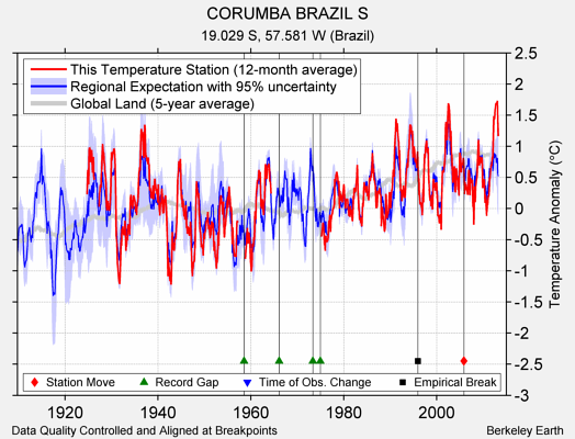 CORUMBA BRAZIL S comparison to regional expectation
