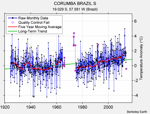 CORUMBA BRAZIL S Raw Mean Temperature