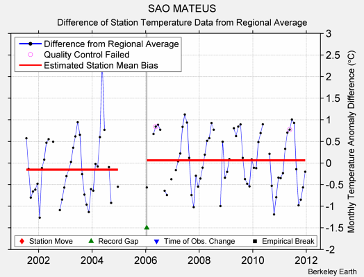 SAO MATEUS difference from regional expectation