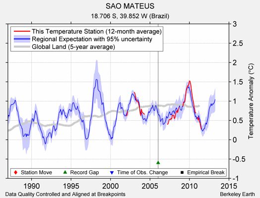 SAO MATEUS comparison to regional expectation