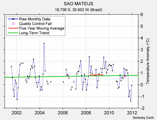 SAO MATEUS Raw Mean Temperature