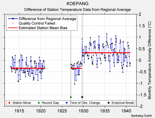 KOEPANG difference from regional expectation