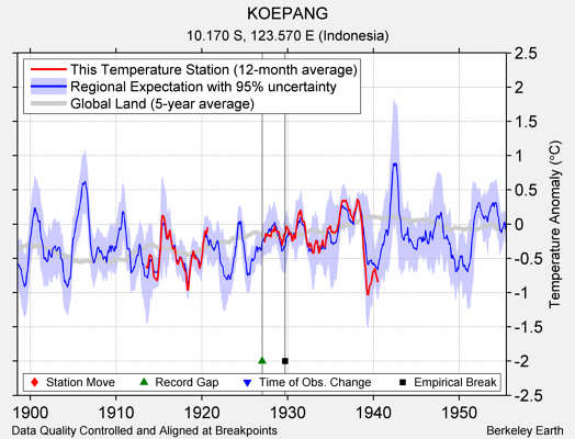 KOEPANG comparison to regional expectation