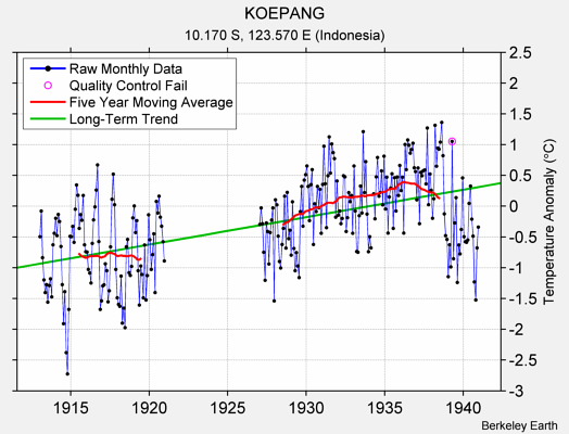 KOEPANG Raw Mean Temperature