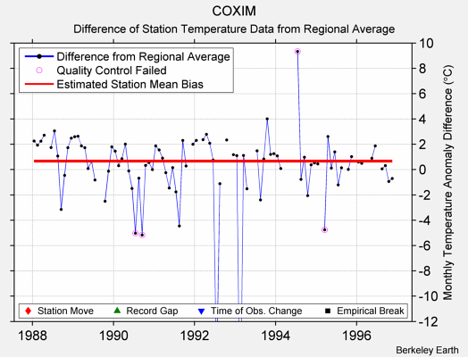 COXIM difference from regional expectation