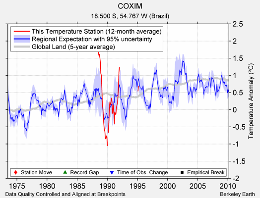 COXIM comparison to regional expectation