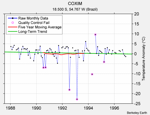 COXIM Raw Mean Temperature